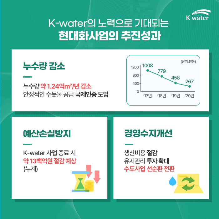 K-water의 노력으로 기대되는 현대화사업의 추진성과 : 1. 누수량 감소 - 누수량 약 1.24억m2/년 감소 안정적인 수돗물 공급 국제인증 도입, 2. 예산손실방지 - K-water 사업 종료 시 약 13백억원 절감 예상(누계), 3. 경영수지개선- 생산비용 절감, 유지관리 투자 확대, 수도사업 선순환 전환