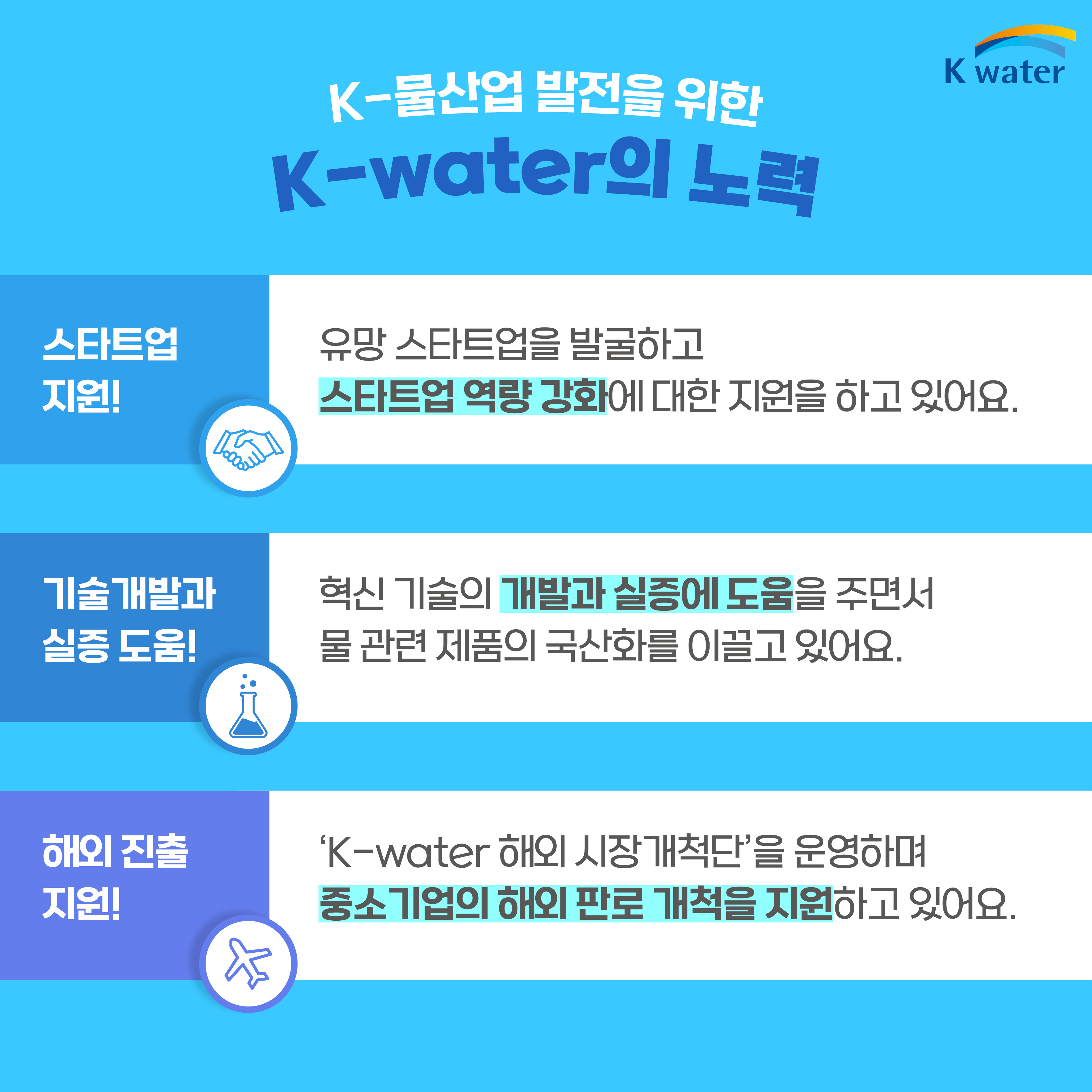 K-물산업 발전을 위한 K-water의 노력 스타트업 지원! 유말 스타트업을 발굴하고 스타트업 역량 강화에 대한 지원을 하고 있어요. 기술개발과 실증 도움! 혁신 기술의 개발과 실증에 도움을 주면서 물 관련 제품의 국산화를 이끌고 있어요. 해외 진출 K-water 해외 시장개척단을 운영하며 중소기업의 해외 판로 개척을 지원하고 있어요.