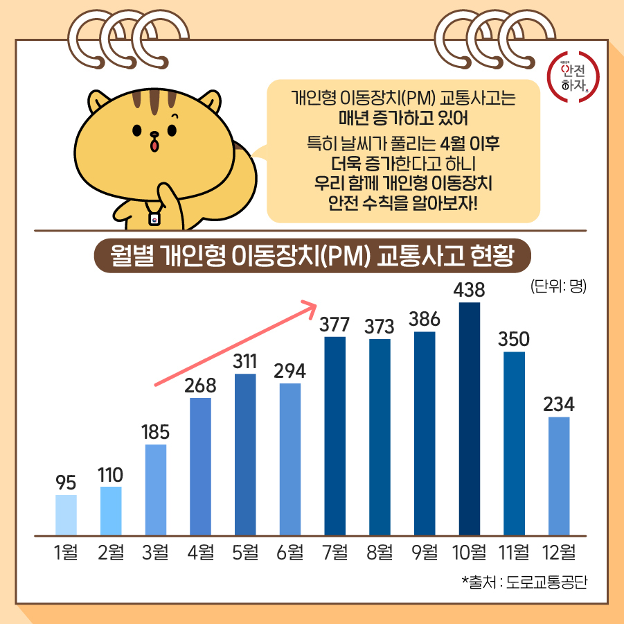 개인형 이동장치(PM) 교통사고는 매년 증가하고 있어 특히 날씨가 풀리는 4월 이후 더욱 증가한다고 하니 우리 함께 개인형 이동장치 안전 수칙을 알아보자! [월별 개인형 이동장치(PM) 교통사고 현황] 1월 95명, 2월 110명, 3월 185명, 4월 268명, 5월 311명, 6월 294면, 7월 377명, 8월 373명, 9월 386명, 10월 438명, 11월 350명, 12월 234명 * 출처 : 도로교통공단