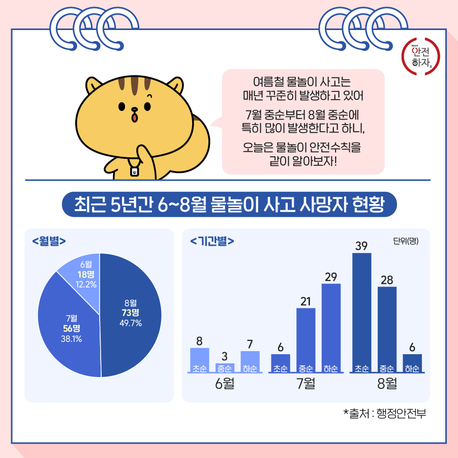 여름철 물놀이 사고는 매년 꾸준히 발생하고 있어 7월 중순부터 8월 중순에 특히 많이 발생한다고 하니, 오늘은 물놀이 안전수칙을 같이 알아보자! [최근 5년간 6~8월 물놀이 사고 사망자 현황] (월별) 8월 73명 49.7%, 7월 56명 38.1%, 6월 18명 12.2% (기간별) 6월 : 초순 8명 중순 3명 하순 7명, 7월 : 초순 6명 중순 21명 하순 29명, 8월 : 초순 29명 중순 39명 하순 6명 * 출처:행정안전부