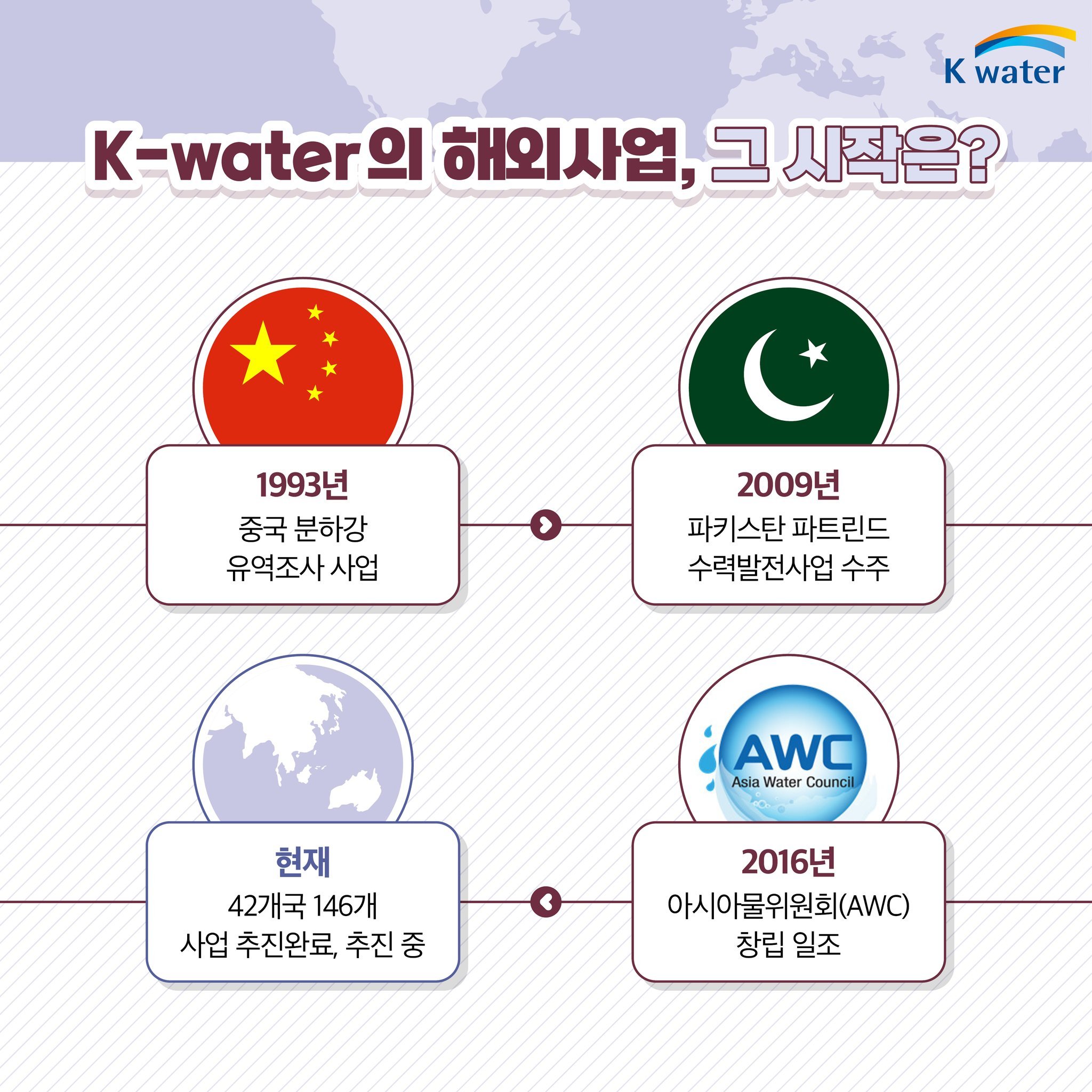 K-water의 해외사업, 그 시작은? 1933년 중국 분하강 유역조사 사업 - 2009년 파키스탄 파트린드 수력발전사업 수주 - 2016년 아시아물위원회(AWC) 창립 일조 - 현재 42개국 146개 사업 추진완료, 추진 중