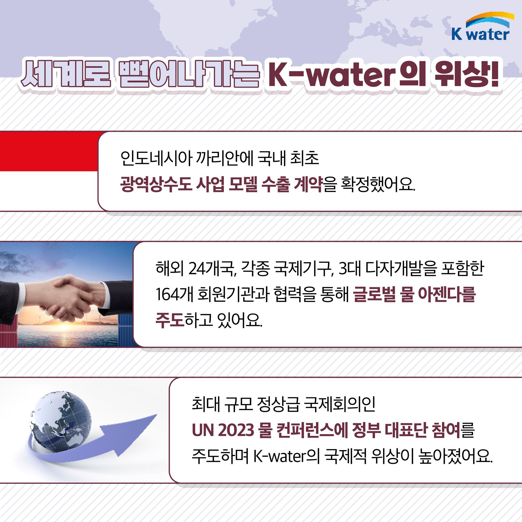 세계로 뻗어나가는 K-water의 위상! 인도네시아 까리안에 국내 최초 광역상수도 사업 모델 수출 계약을 확정했어요. / 해외 24개국, 각종 국제기구, 3대 다자개발을 포함한 164개 회원기관과 협력을 통해 글로벌 물 아젠다를 주도하고 있어요. / 최대 규모 정상급 국제회의인 UN 2023 물 컨퍼런스에 정부 대표단 참여를 주도하며 K-water의 국제적 위상이 높아졌어요.