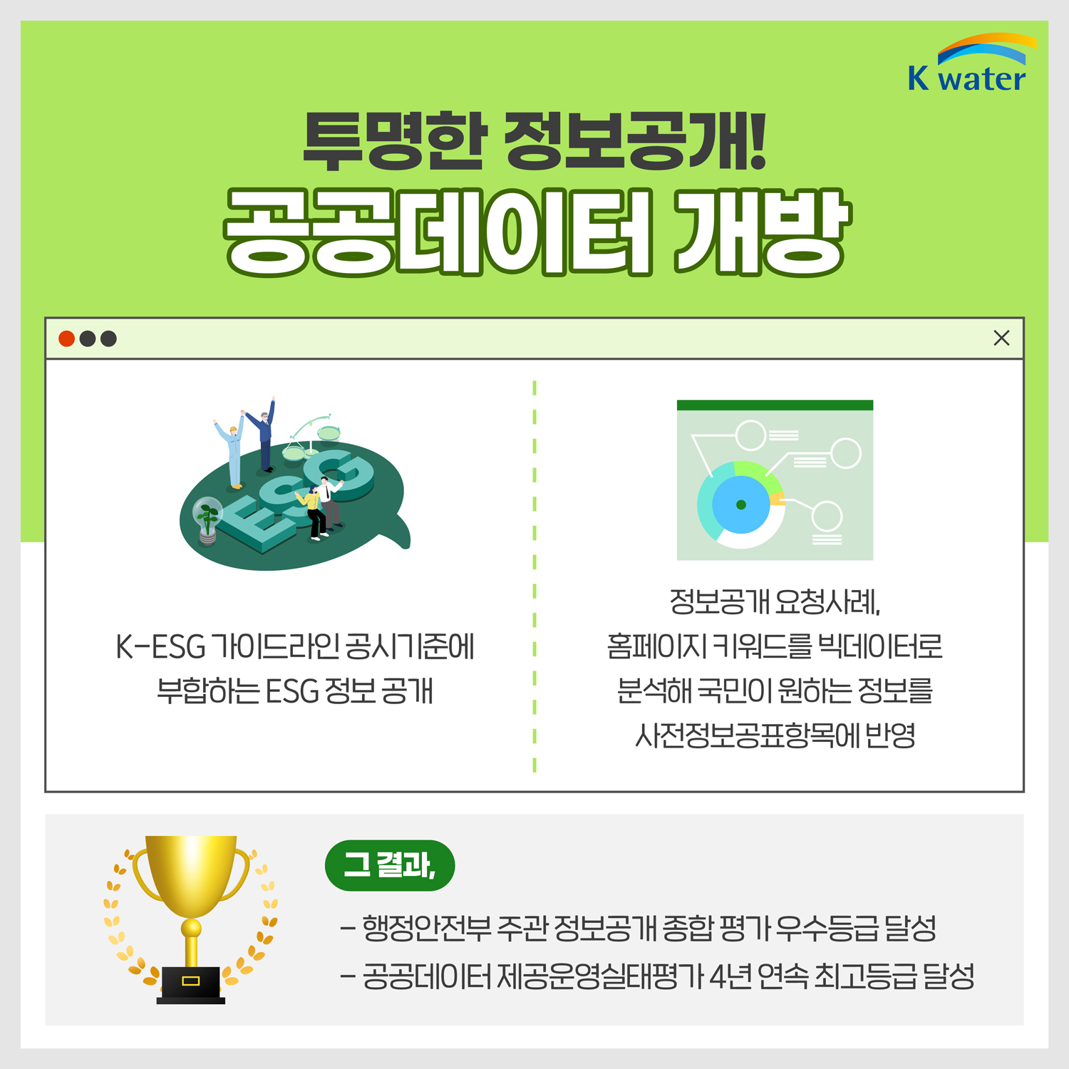 투명한 정보공개! 공공데이터 개방 : K-ESG 가이드라인 공시기준에 부합하는 ESG 정보 공개 / 정보공개 요청사례, 홈페이지 키워드를 빅데이터로 분석해 국민이 원하는 정보를 사전정보공표항목에 반영 / 그 결과, - 행정안전부 주관 정보공개 종합 평가 우수등급 달성 - 공공데이터 제공운영실태평가 4년 연속 최고등급 달성