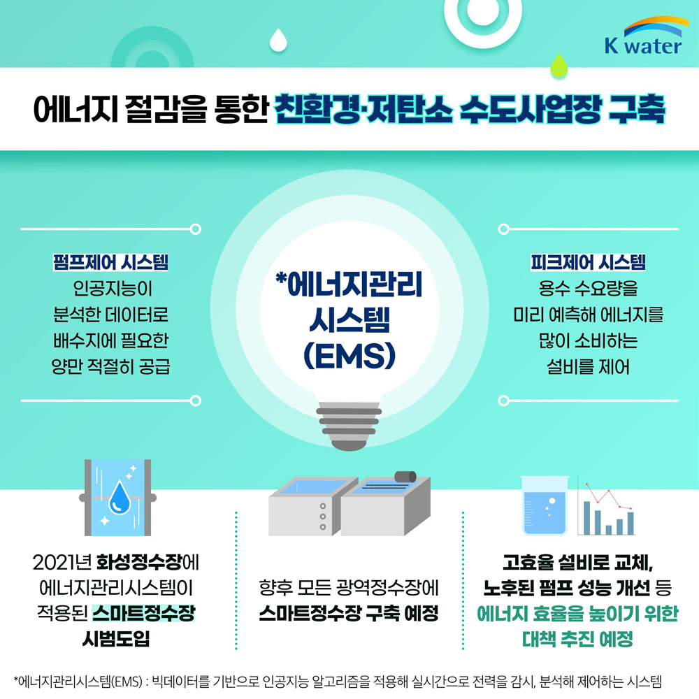 에너지 절감을 통한 친환경ㆍ저탄소 수도사업장 구축 *에너지관리시스템(EMS) : (펌프제어시스템) 인공지능이 분석한 데이터로 배수지에 필요한 양만 적절히 공급 (피크제어 시스템)용수 수요량을 미리 예측해 에너지를 많이 소비하는 설비를 제어 / 2021년 화성정수작에 에너지관리시스템이 적용된 스마트정수장 시범도입 / 향후 모든 광역정수장에 스마트정수장 구축 예정 / 고효율 설비로 교체, 노후된 펌프 성능 개선 등 에너지 효율을 높이기 위한 대책 추진 예정