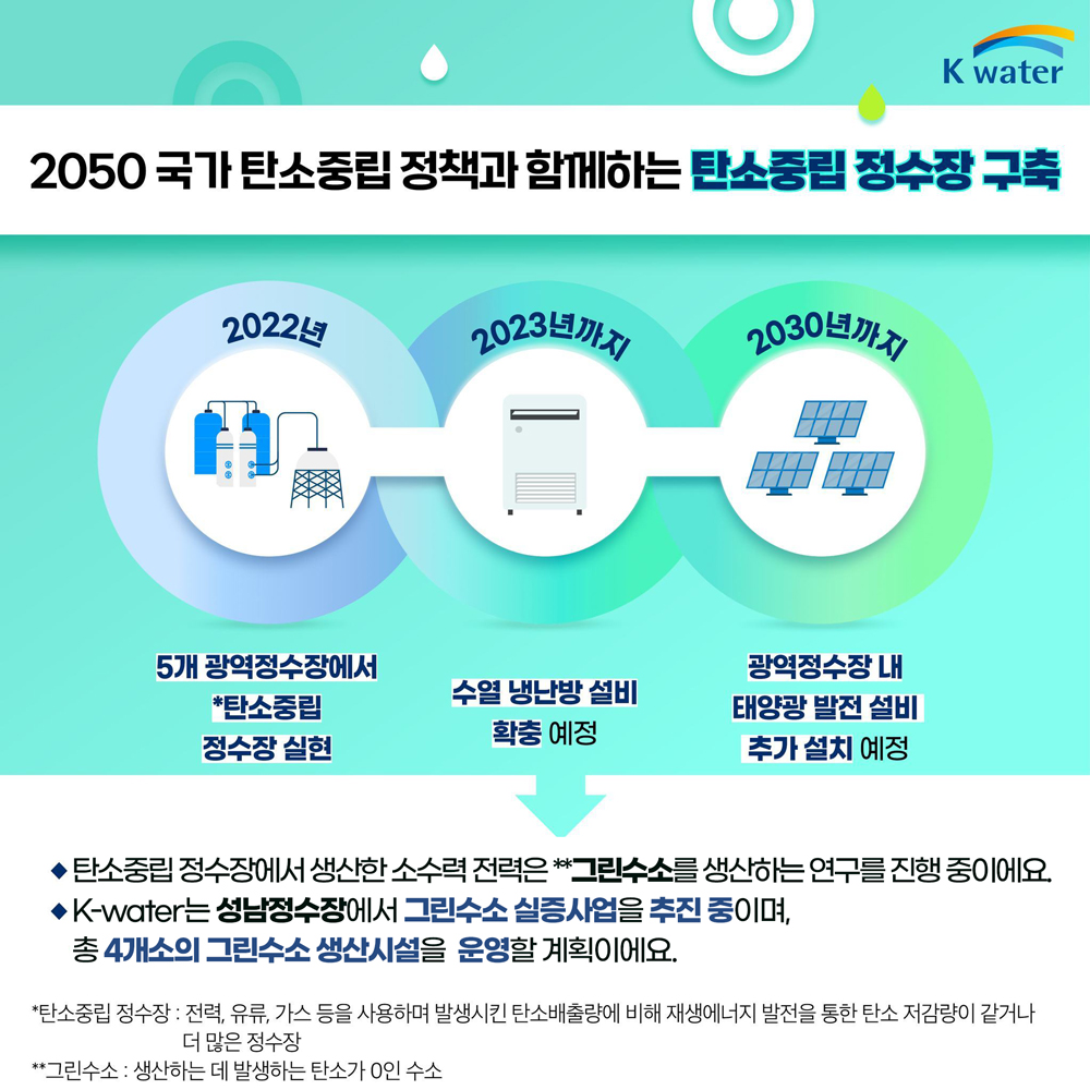 2050 국가 탄소중립 정책과 함께하는 탄소중립 정수장 구축 : (2022년) 5개 광역정수장에서 *탄소중립 정수잘 실현 (2023년까지) 수열냉난방 설비 확충 예정 ( 2030년까지) 광역정수장 내 태양광 발전 설비 추가 설치 예정 - 탄소중립 정수장에서 생산한 소수력 전력은 **그린수소를 생산하는 연구를 진행 중이에요. - K-water는 성남정수장에서 그린수소 실증사업을 추진 중이며, 총 4개의 그린수소 생산시설을 운영할 계획이에요. * 탄소중립 정수장 : 전력, 유류, 가스 등을 사용하여 발생시킨 탄소배출량에 비해 재생에너지 발전을 통한 탄소 저감량이 같거나 더 많은 정수장 **그린수소 : 생산하는 데 발생하는 탄소가 0인 수소