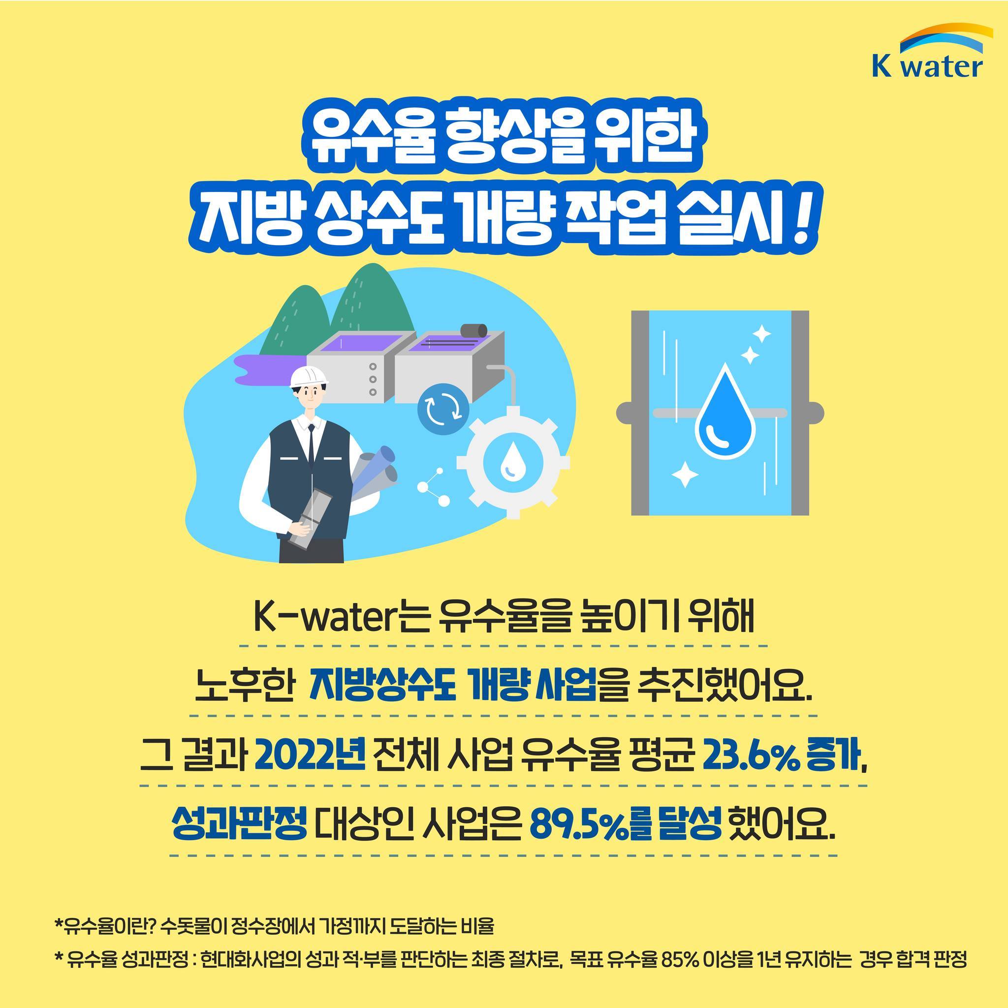 유수율 향상을 위한 지방 상수도 개량 작업 실시! K-water는 유수율을 높이기 위해 노후한 지방상수도 개량 사업을 추진했어요. 그 결과 2022년 전체 사업 유수율 평균 23.6% 증가, 성과판정 대상인 사업은 89.5%를 달성 했어요. *유수율이란? 수돗물이 정수장에서 가정까지 도달하는 비율 * 유수율 성과판정 : 현대화사업의 성과 적.부를 판단하는 최종 절차로, 목표 유수율 85% 이상을 1년 유지하는 경우 합격 판정