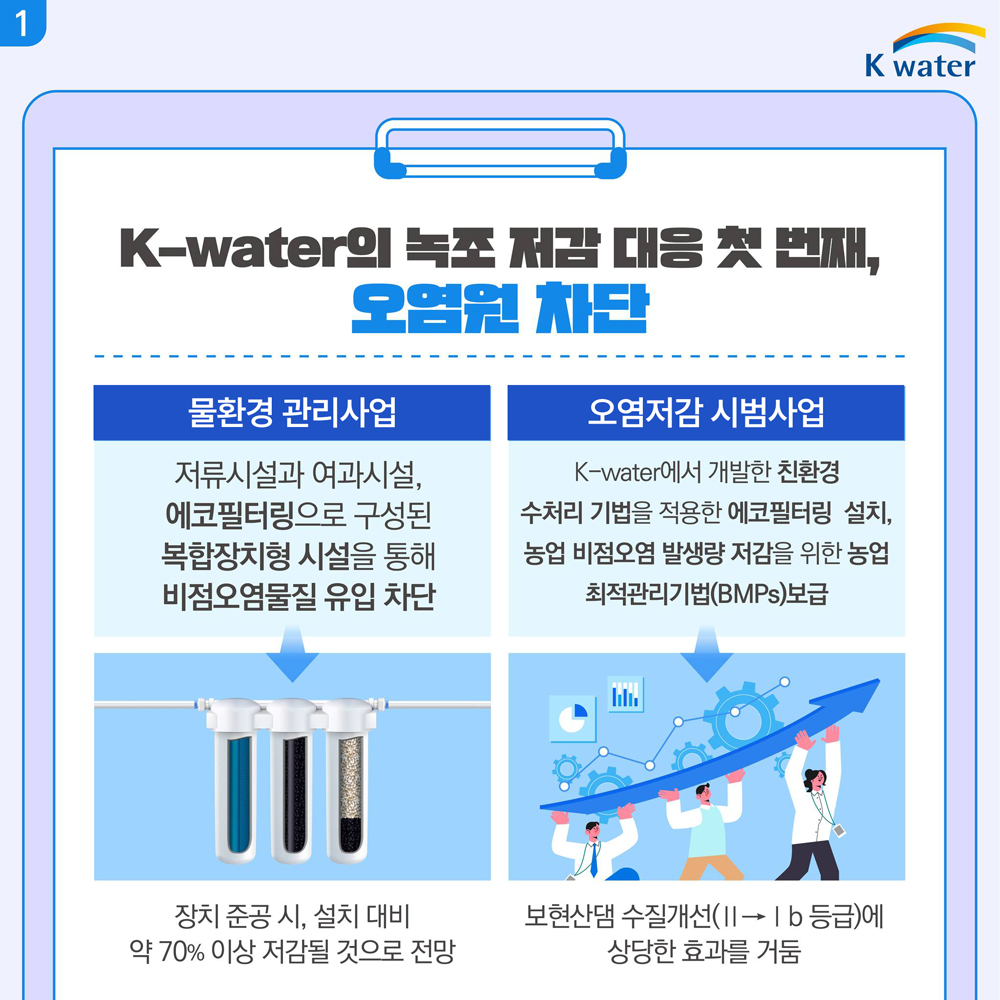 K-water의 녹조 저감 대응 첫 번째, 오염원 차단(2) : (물환경 관리사업) 저류시설과 여과시설, 에코필터링으로 구성된 복합장치형 시설을 통해 비점오염물질 유입 차단 - 장치 준공 시, 설치 대비 약 70% 이상 절갑될 것으로 전망, (오염저감 시범사업) K-water에서 개발한 친환경 수처리 기법을 적용한 에코필터링 설치, 농업 비점오염 발생량 저감을 위한 농업 최적관리기법(BMPs)보급 - 보현산댐 수질개선(II -Ib등급)에 상당한 효과를 거둠