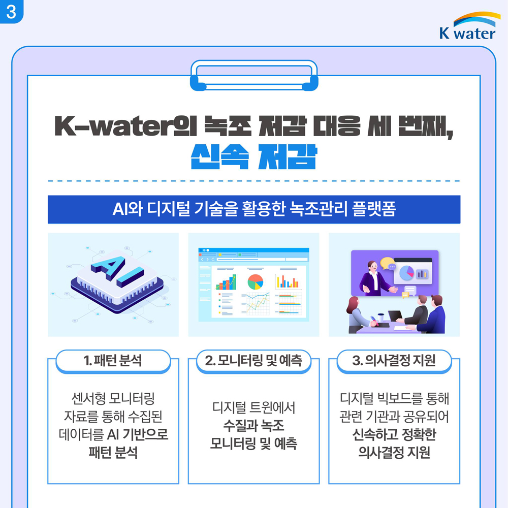 K-water의 녹조 저감 대응 세 번째, 신속 저감(1) : AI와 디지털 기술을 활용한 녹조관리 플랫폼 (1.패턴분석) 센서형 모니터링 자료를 통해 수집된 데이터를 AI 기반으로 패턴 분석, (2. 모니터링 및 예측) 디지털 트윈에서 수질과 녹조 모니터링 및 예측, (3. 의사결정 지원) 디지털 빅보드를 통해 관련 기관과 공유되어 신속하고 정확한 의사결정 지원