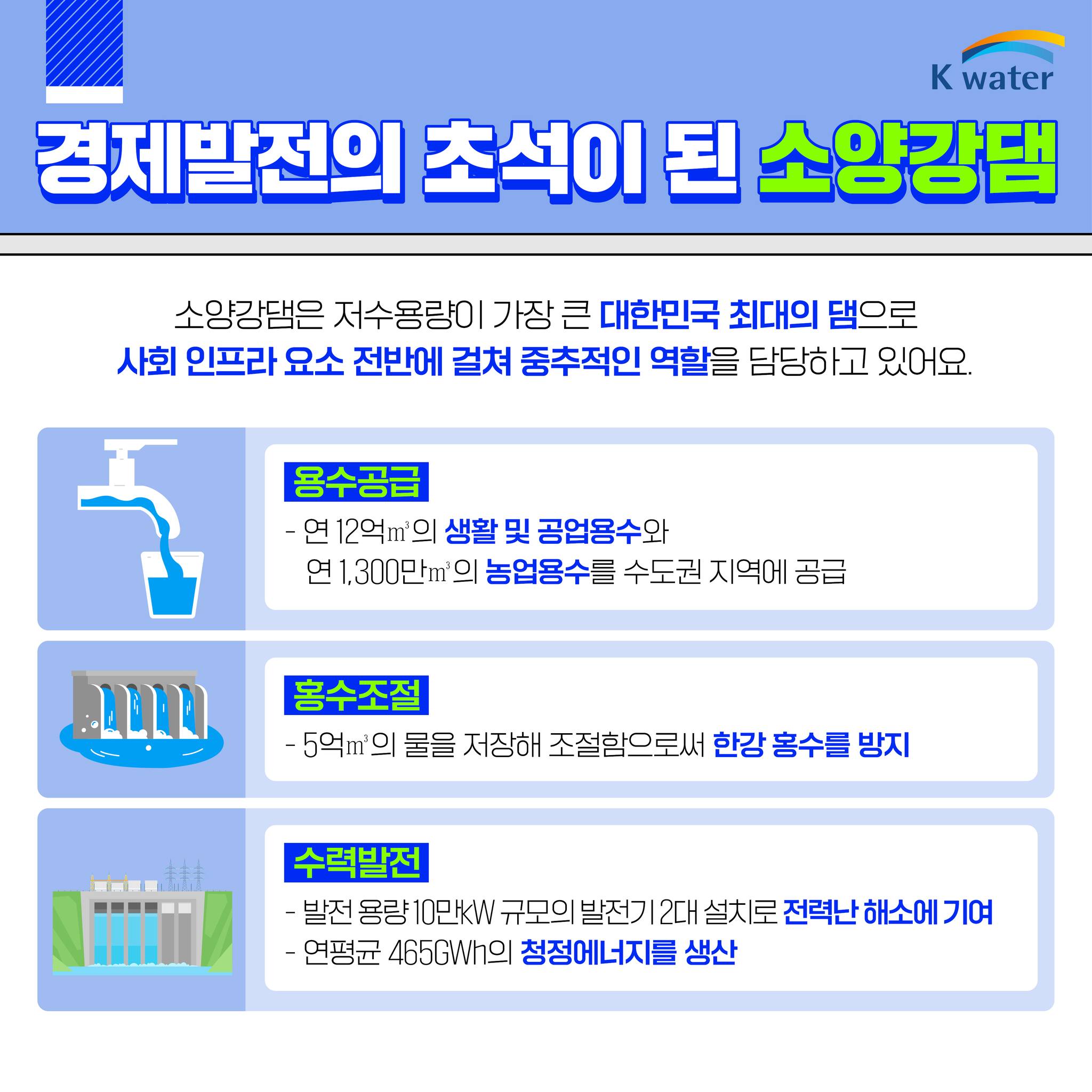 경제발전의 초석이 된 소양강댐 : 소양강댐은 저수용량이 가장 큰 대한민국 최대의 댐으로 사회 인프라 요소 전반에 걸쳐 중추적인 역할을 담당하고 있어요. (용수공금) 연 12억㎥의 생활 및 공업용수와 연 1,300㎥의 농업용수를 수도권 지역에 공급 (홍수조절) - 5억㎥의 물을 저장해 조절함으로써 한강 홍수를 방지 (수력발전) - 발전 용량 10만KW 규모의 발전기 2대 설치로 전력난 해소에 기여 - 연평균 465GWh의 청정에너지를 생산