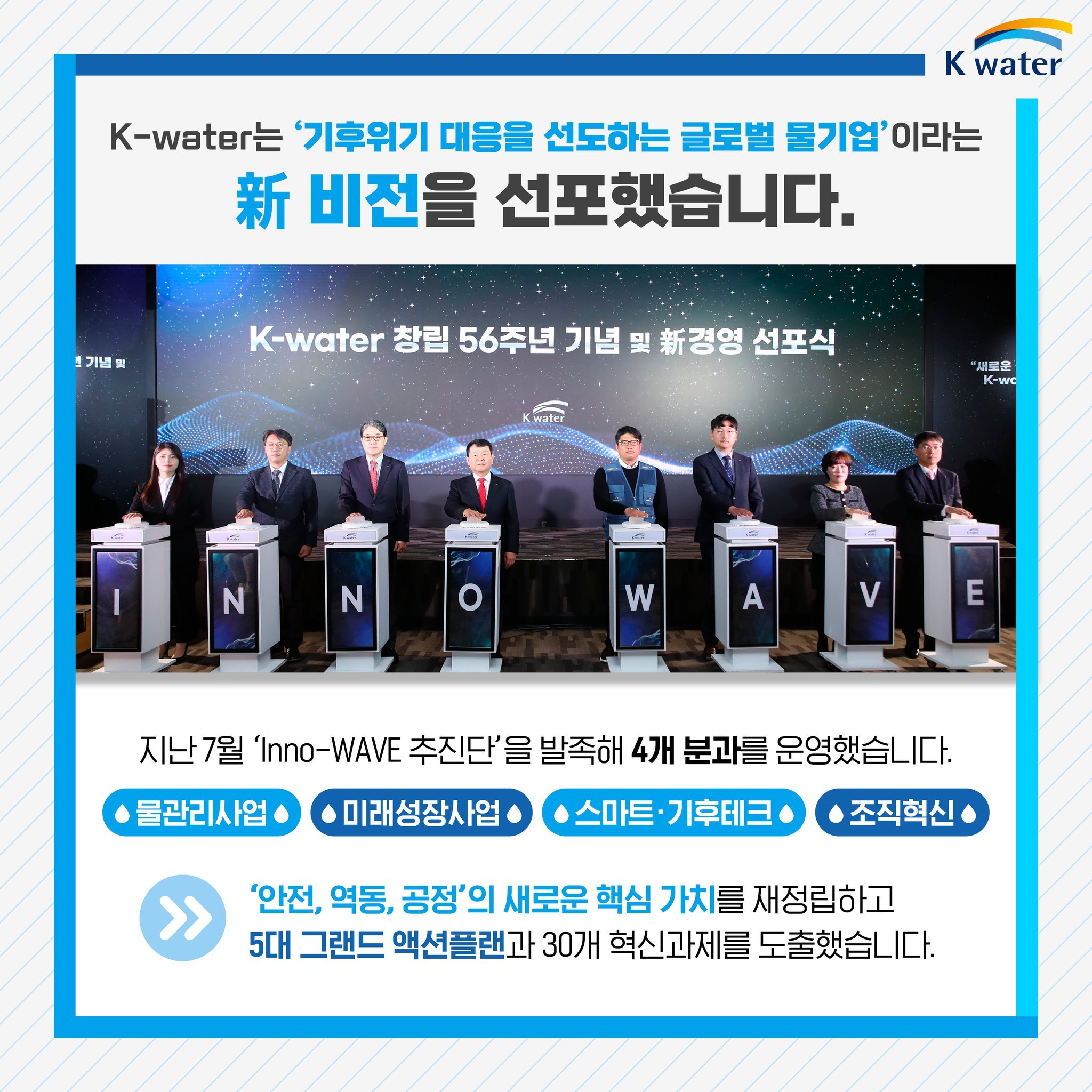 K-water는 '기후위기 대응을 선도하는 글로벌 물기업'이라는 新 비전을 선포했습니다. 지난 7월 'Inno-WAVE 추진단'을 발족해 4개 분과를 운영했습니다. 물관리사업, 미래성장사업, 스마트.기후테크, 조직혁신 - '안전, 역동, 공정'의 새로운 핵심 가치를 재정립하고 5대 그랜드 액션플랜과 30개 혁신과제를 도출했습니다.