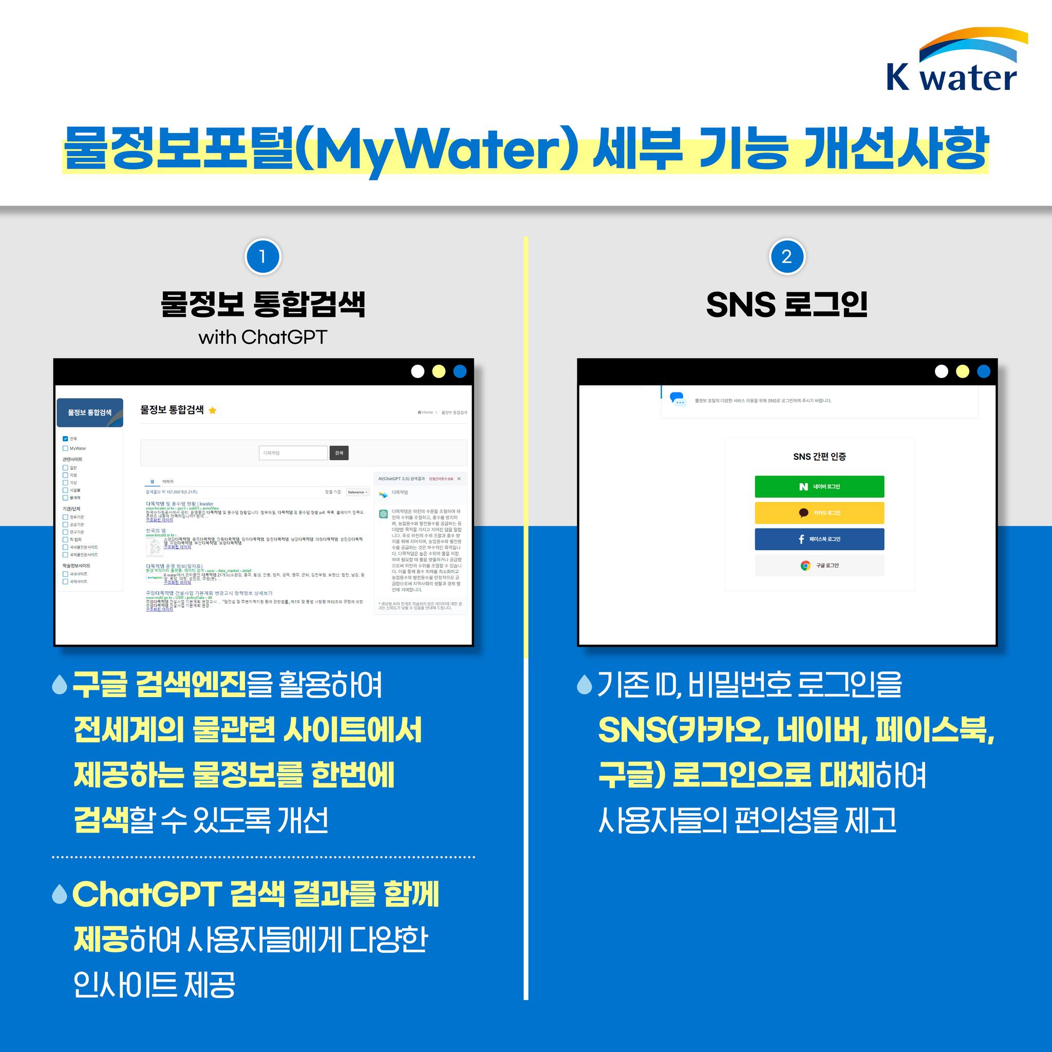 물정보포털(MyWater) 세부 기능 개선사항 : 1. 물정보 통합검색(with ChatGPT) 구글 검색엔진을 활용하여 전세계의 물관련 사이트에서 제공하는 물정보를 한번에 검색할 수 있도록 개선, ChatGPT 검색 결과를 함께 제공하여 사용자들에게 다양한 인사이트 제공. 2. SNS 로그인 기존 ID, 비밀번호 로그인을 SNS(카카오, 네이버, 페이스북, 구글) 로그인으로 대체하여 사용자들의 편의성을 제고