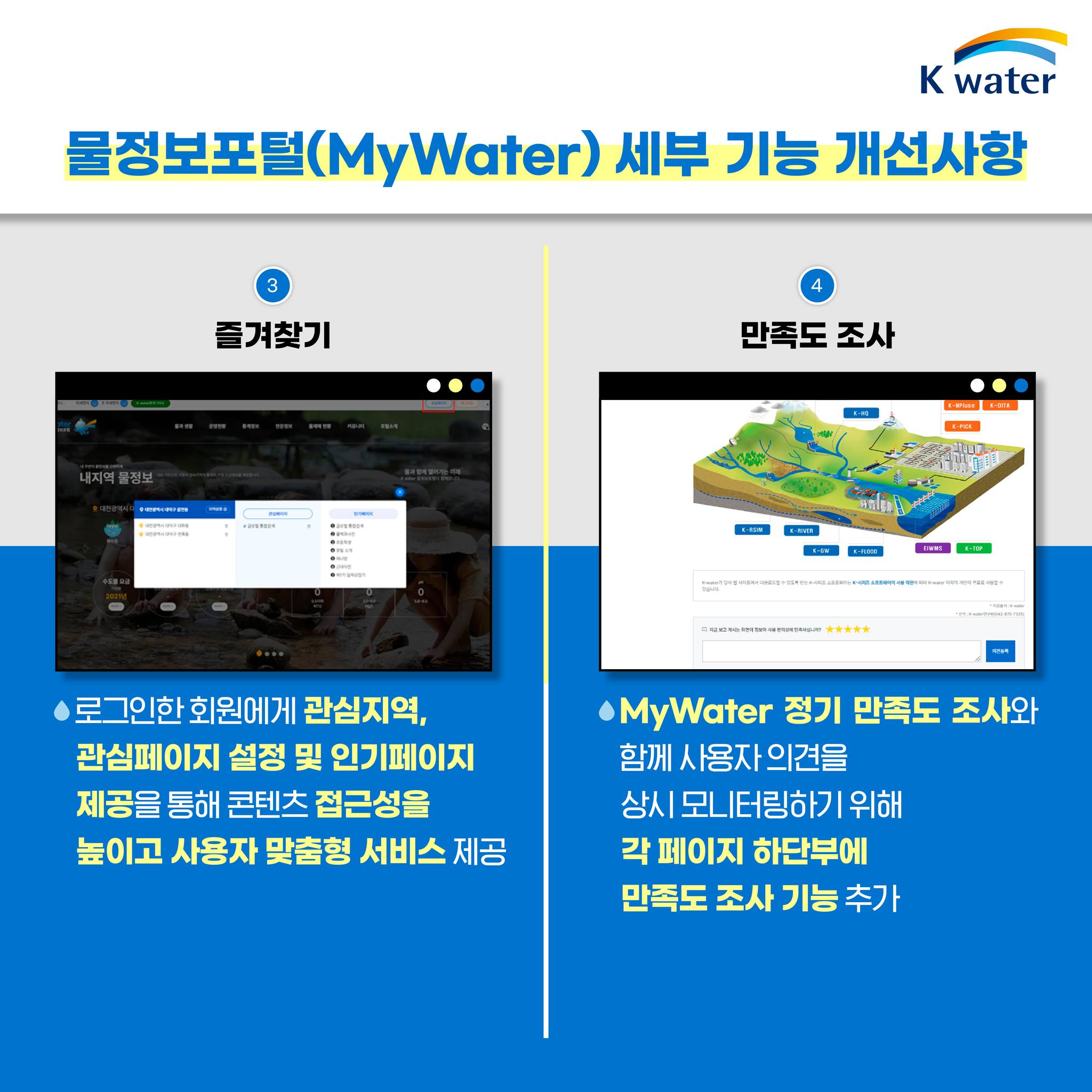 물정보포털(MyWater) 세부 기능 개선사항 : 3. 즐겨찾기 : 로그인한 회원에게 관심지역, 관심페이지 설정 및 인기페이지 제공을 통해 콘텐츠 접근성을 높이고 사용자 맞춤형 서비스 제공 4. 만족도 조사 : MyWater 정기 만족도 조사와 함께 사용자 의견을 상시 모니터링하기 위해 각 페이지 하단부에 만족도 조사 기능 추가