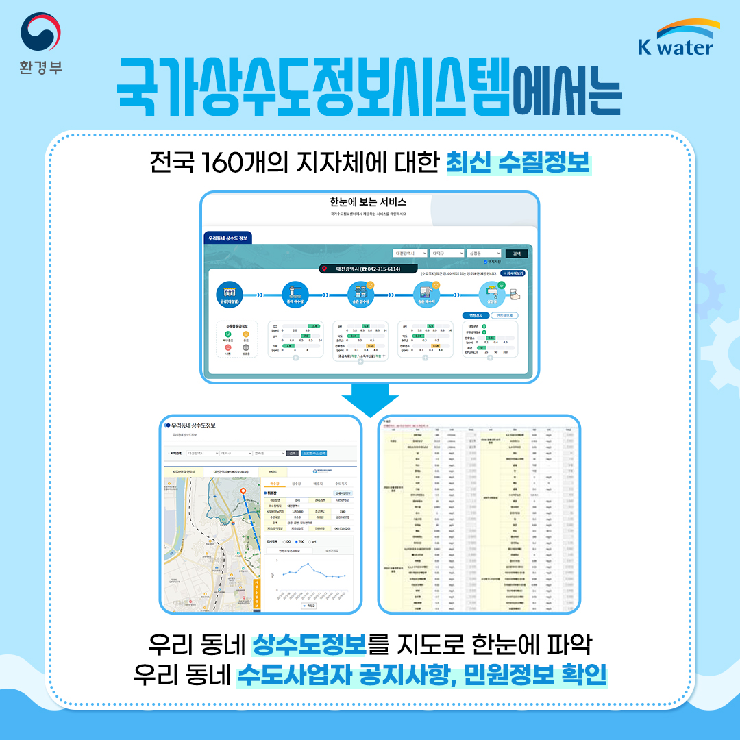 국가상수도정보시스템에서는 전국 160개의 지자체에 대한 최신 수질정보 우리 동네 상수도정보를 지도로 한눈에 파악 우리 동네 수도사업자 공지사항, 민원정보 확인