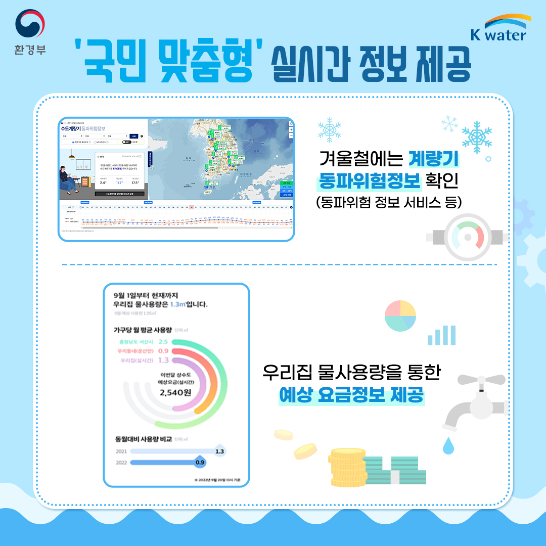 '국민 맞춤형' 실시간 정보 제공 겨울철에는 계량기 동파위험정보 확인(동파위험 정보 서비스 등) 우리집 물사용량을 통한 예상 요금정보 제공