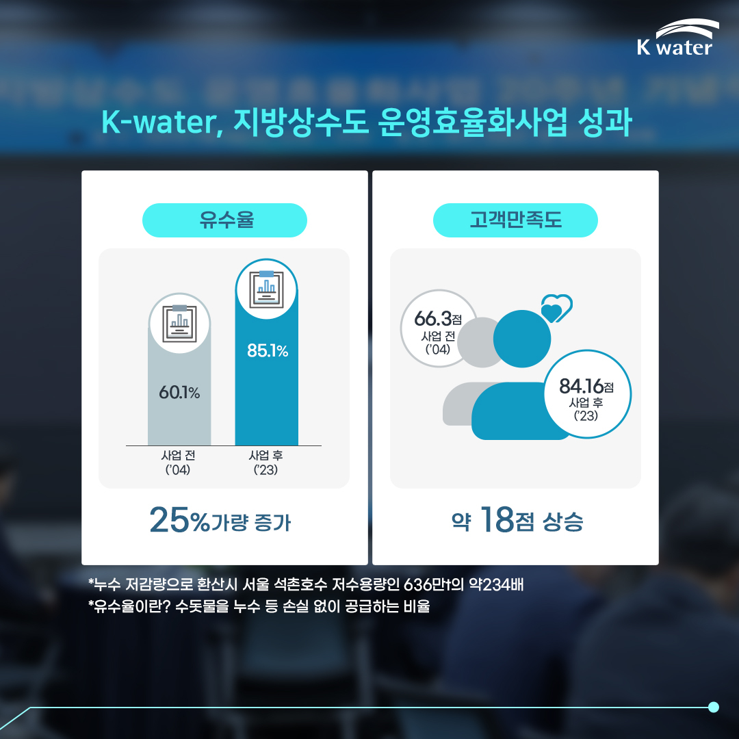 K-water, 지방상수도 운영효율화사업 성과 (유수율) 사업전('04) 60.1% / 사업후('23) 85.1% - 25% 가량 증가 (고객만족도) 사업전('04) 66.3점 / 사업 후('23) 84.16점 - 약 18점 상승 * 누수 저감량으로 환산시 서울 석촌호수 저수용량인 636만t의 약 234배 * 유수율이란? 수돗물을 누수 등 손실 없이 공급하는 비율