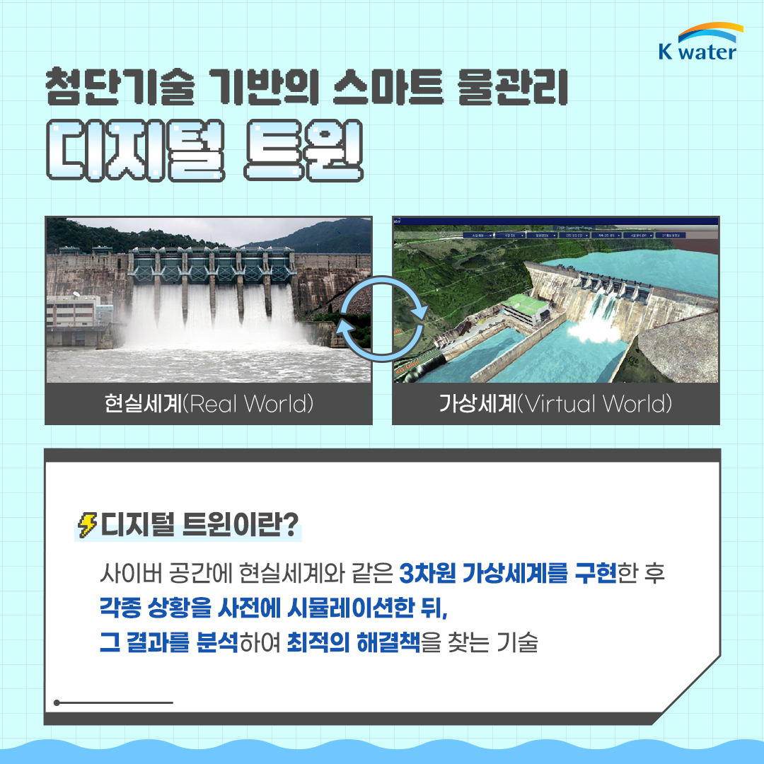 첨단기술 기반의 스마트 물관리 디지털 트윈 현실세계(Real World) - 가상세계(Virtual World) 디지털 트윈이란? 사이버 공간에 현실세계와 같은 3차원 가상세계를 구현한 후 각종 상황을 사전에 시뮬레이션한 뒤, 그 결과를 분석하여 최적의 해결책을 찾는 기술