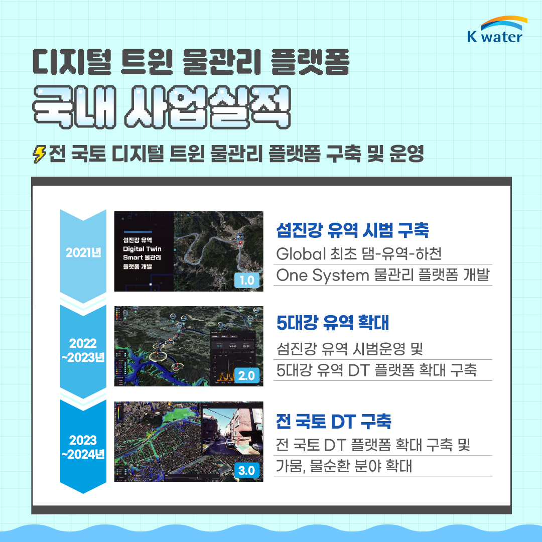 [디지털 트윈 물관리 플랫폼] 국내 사업실적 : 전 국토 디지털 트윈 물관리 플랫폼 구축 및 운영 : (2021년/1.0) 섬진강 유역 시범 구축 : Global 최초 댐-유역-하천 One System 물관리 플랫폼 개발, (2022~2023년/2.0) 5대강 유역 확대 : 섬진강 유역 시범운영 및 5대강 유역 DT 플랫폼 확대 구축, (2023~2024년/3.0) 전 국토 DT 구축 : 전 국토 DT 플랫폼 확대 구충 및 가뭄, 물순환 분야 확대