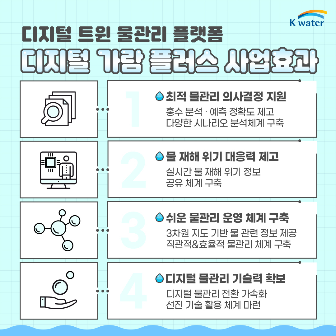 [디지털 트윈 물관리 플랫폼] 디지털 가람 플러스 사업효과 : 1. 최적 물관리 의사결정 지원 : 홍수 분석, 예측 정확도 제고 다양한 시나리오 분석체계 구축 2. 물 재해 위기 대응력 제고 : 실시간 물 재해 위기 정보 공유 체계 구축 3. 쉬운 물관리 운영 체계 구축 : 3차원 지도 기반 물 관련 정보 제공 직관적&효율적 물관리 체계 구축 4. 디지털 물관리 기술력 확보 : 디지털 물관리 전환 가속화 선진 기술 활용 체계 마련