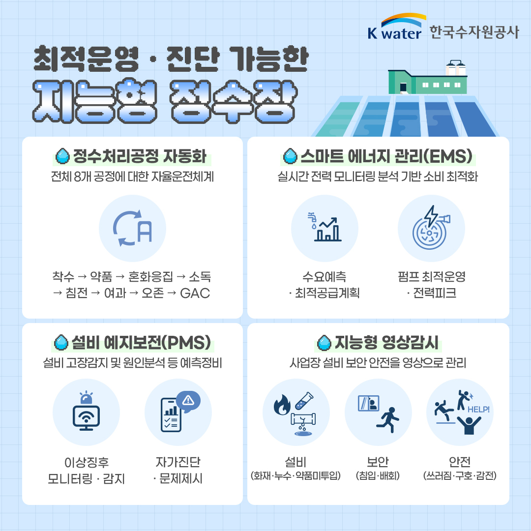 최적운영.진단 가능한 지능형 정수장 1. 정수처리공정 자동화(전체 8개 공정에 대한 자율운전체계 - 착수 > 약품 > 혼화응집 > 소독 > 침전 > 여과 > 오존 > GAC) 2. 스마트 에너지 관리(EMS)(실시간 전력 모니터링 분석 기반 소비 최적화 - 수요예측, 최적공급계획, 펌프 최적운영.전력피크) 3. 설비 예지보전(PMS)(설비고장감지 및 원인분석 등 예측정비-이상징후 모니터링 및 감지, 자가진단 및 문제제시) 4.지능형 영상감시(사업장 설비 보안 안전을 영상으로 관리:설비(화재,누수,약품미투입), 보안(침입,배회), 안전(쓰러짐,구호,감전)