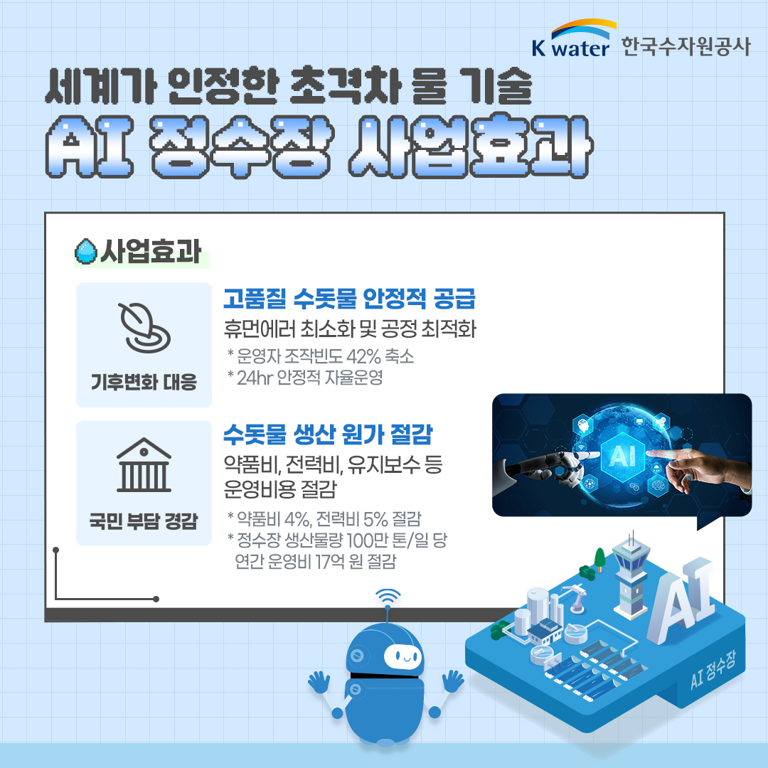 세계가 인정한 초격차 물 기술 AI 정수장 사업효과 : 사업효과 - (기후변화 대응) 고품질 수돗물 안정적 공급 : 휴먼에러 최소화 및 공정 최적화 * 운영자 조작빈도 42% 축소 *24hr 안정적 자율운영, (국민 부담 경감) 수돗물 생산 원가 절감 : 약품비, 전력비, 유지보수 등 운영비용 절감 * 약품비 4%, 전력비 5% 절감 *정수장 생산물량 100만 톤/일 당 연간 운영비 17억원 절감