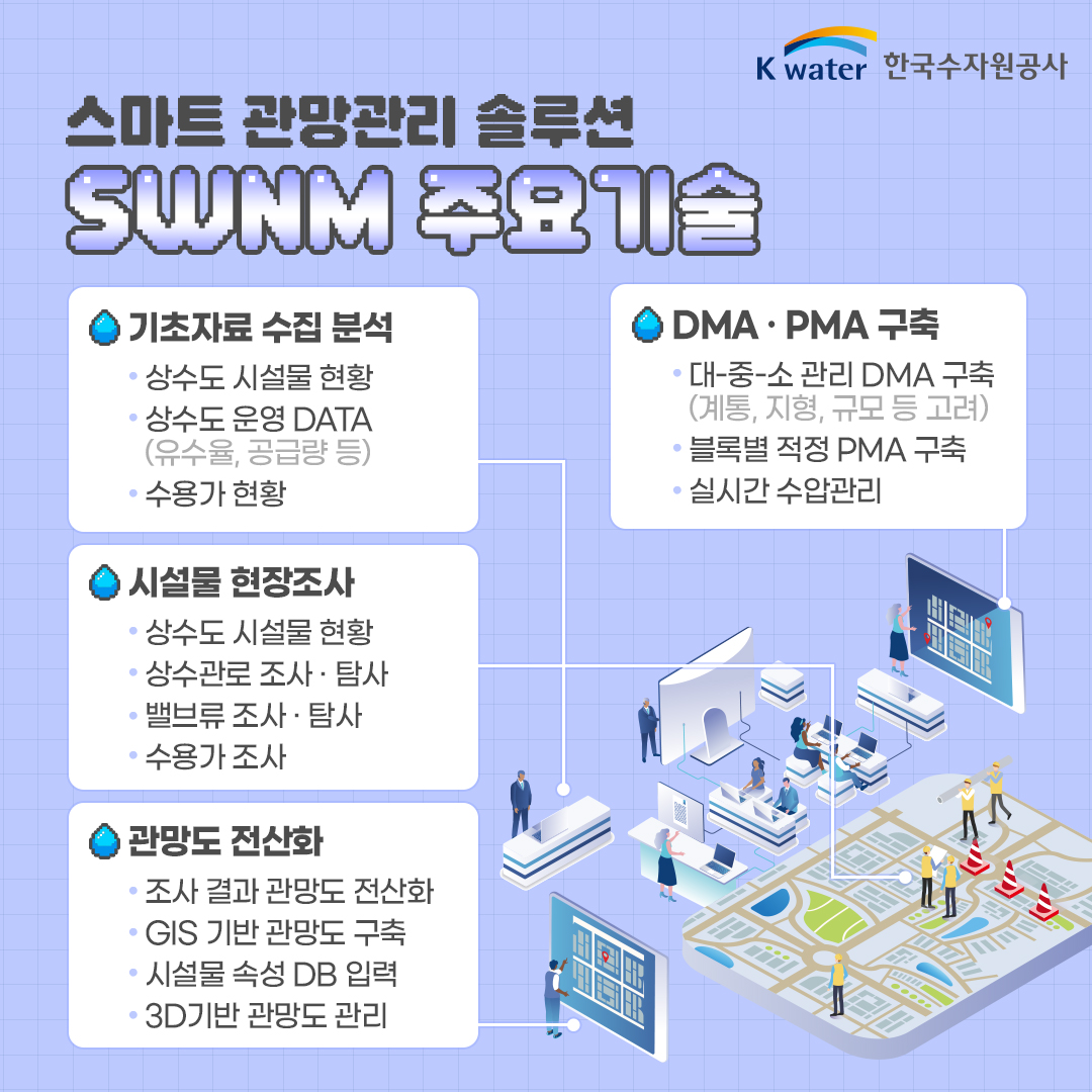  스마트 관망관리 솔루션 - SWNM 주요기술 :: 기초자료 수집 분석(상수도 시설물 현황, 상수도 운영 DATA(유수율, 공급량 등), 수용가 현황), 시설물 현장조사(상수도 시설물 현황, 상수관로 조사 및 탐사, 밸브류 조사 및 탐사, 수용가 조사), 관망도 전산화(조사 결과 관망도 전산화, GIS 기반 관망도 구축, 시설물 속석 DB 입력, 3D기반 관망도 관리), DMA 및 PMA 구축(대-중-소 관리 DMA 구척(계통, 지형, 규모 등 고려), 블록별 적정 PMA 구축, 실시간 수압관리)
