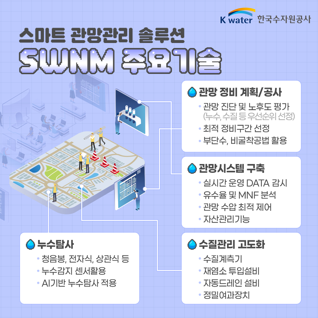 스마트 관망관리 솔루션 - SWNM 주요기술 :: 관망 정비 계획/공사(관망 진단 및 노후도 평가(누수, 수질 등 우선순위 선정), 최적 정비구간 선정, 부단수, 비굴착공법 활용), 관망시스템 구축(실시간 운영 DATA 감시, 유수율 및 MNF 분석, 관망 수압 최적 제어, 자산관리기능), 누수탐사(청음봉, 전자식, 상관식 등, 누구감지 센서 활용, AI기반 누수탐사 적용), 수질관리 고도화(수질계측기, 재염소 투입설비, 자동드레인 설비, 정밀여과장치)