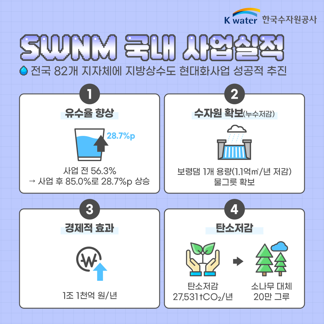SWNM 국내 사업실적 : 전국 82개 지자체에 지방상수도 현대화사업 성공적 추진 (1)유수율 향상 : 사업전 56.3% - 사업 후 85.0%로 28.7%p 상승 (2) 수자원 확보(누수저감) : 보령댐 1개 용량(1.1억㎥/년 저감) 물그릇 확보 (3) 경제적 효과 - 1조 1천억 원/년 (4) 탄소저감 : 탄소저감 27.531tCO2/년 - 소나무 대체 20만 그루