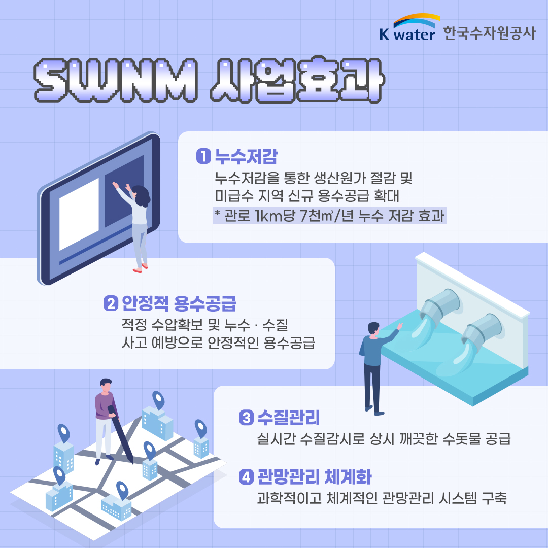 SWNM 사업효과 : (1) 누수저감 - 누수저감을 통한 생산원가 절감 및 미급수 지역 신규 용수공급 확대 * 관로 1km당 7천㎥/년 누수 저감 효과) (2) 안정적 용수공급 - 적정 수압확보 및 누수 및 수질 사고 예방으로 안정적인 용수공급 (3) 수질관리 - 실시간 수질감시로 상시 깨끗한 수돗물 공급 (4) 관망관리 체계화 - 과학적이고 체계적인 관망관리 시스템 구축