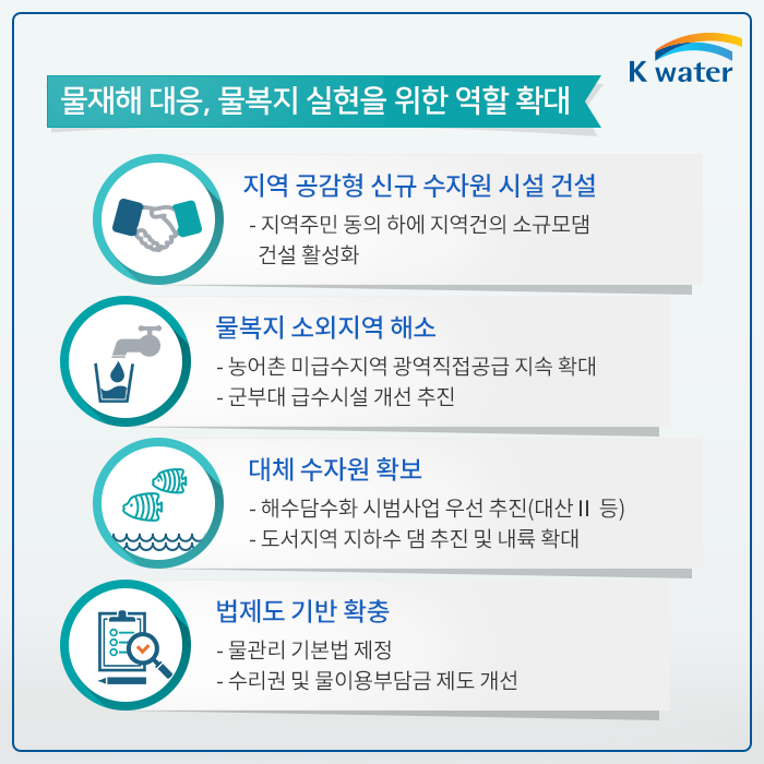 물재해 대응, 물복지 실현을 위한 역할 확대 | 1. 지역 공감형 신규 수자원 시설 건설 1.1 지역주민 동의하에 지역건의 소규모댐 건설 활성화 2. 물복지 소외지역 해소 2.1 농어촌 미급수지역 광역집접공급 지속 확대 2.2 군부대 급수시설 개선 추진 3. 대체 수자원 확보 3.1 해수담수화 시범사업 우선 추진(대산 II등) 3.2 도서지역 지하수 댐 추진 및 내륙 확대 4. 법제도 기반 확충 4.1 물관리 기본법 제정 4.2 수리권 및 물이용부담급 제도 개선