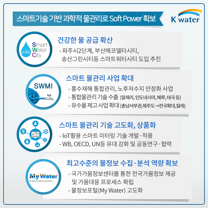 스마트기술 기반 과학적 물관리로 Soft Power 확보 | 1. 건강한 물 공급 확산 1.1 파주시2단계, 부산에고델타시티, 송산그린시티등 스마트워터시티 도입 추진 2. 스마트 물관리 사업 확대 2.1 홍수재해 통합관리, 노후저수지 안정화 사업 2.2 통합물관리 기술 수출(알제리, 인도네시아, 페루, 태국 등) 2.3 유수율 제고 사업 확대(충남서부권, 제주도에서 전국확대, 칠레) 3. 스마트 물관리 기술 고도화, 상품화 3.1 IoT 활용 스마트 미터링 기술 개발·적용 3.2 WB, OECD, UN등 유대 강화 및 공동연구·협력 4. 최고수준의 물정보 수집·분석 역량 확보 4.1 국가가뭄정보센터를 통한 전국가뭄정보 제공 및 가뭄대응 프로세스 확립 4.2 물정보포털(My Water) 고도화