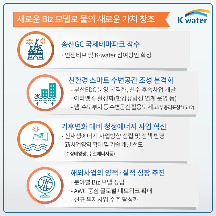 새로운 Biz 모델로 물의 새로운 가치 창조 | 1. 송산 GC 국제테마파크 착수 1.1 인센티브 및 K-water 참여방안 확정 2. 친환경 스마트 수변공간 조성 본격화 2.1 부산 EDC 분양 본격화, 친수 후속사업 개발 2.2 아라뱃길 활성화(한강유람선 연계 운영 등) 2.3 댐,수도부지 등 수변공간 활용도 제고(부총리표창, 15.12) 3. 기후변화 대비 청정에너지 사업 혁신 3.1 신재생에너지 사업방향 정립 및 정책 반영 3.2 新사업영역확대 및 기술 개발 선도(수상태양광, 수열에너지 등) 4. 해외사업의 양적·질적 성장 추진 4.1 분야별 Biz 모델 정립 4.2 AWC 중심 글로벌 네트워크 확대 4.3 신규 투자사업 수주 활성화