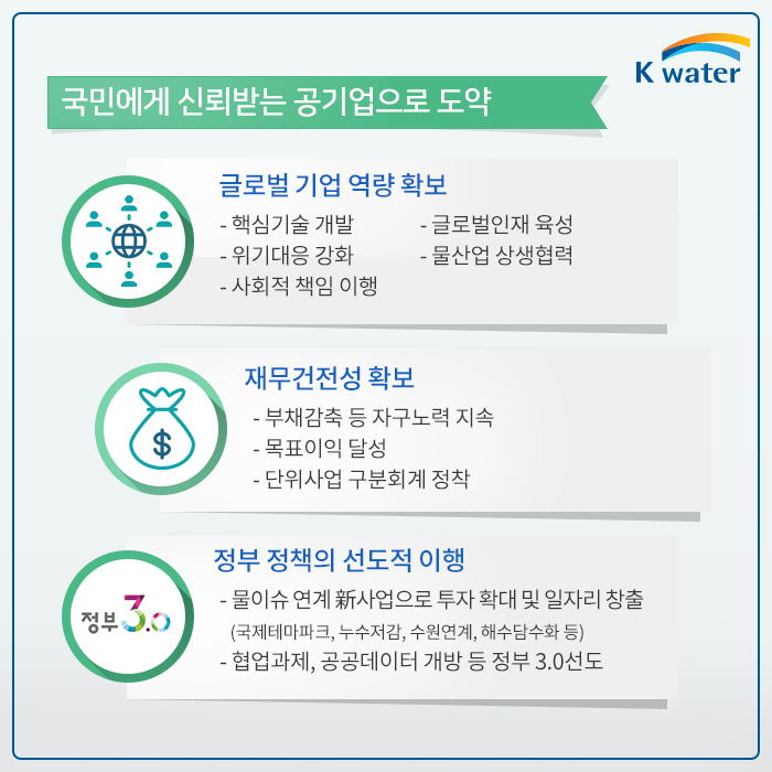 국민에게 신뢰받는 공기업으로 도약 | 1. 글로벌 기업 역량 확보 1.1 핵심기술 개발 1.2 글로벌인재 육성 1.3 위기대응 강화 1.4 물산업 상생협력 1.5 사회적 책임 이행 2. 재무건전성 확보 2.1 부채감축 등 자구노력 지속 2.2 목표이익 달성 2.3 단위사업 구분회계 정착 3. 정부 정책의 선도적 이행 3.1 물이슈 연계 新사업으로 투자 확대 및 일자리 창출 (국제테마파크, 누수저감, 수원연계, 해수담수화 등) 3.3 협업과제 ,공공데이터 개방 등 정부 3.0 선도