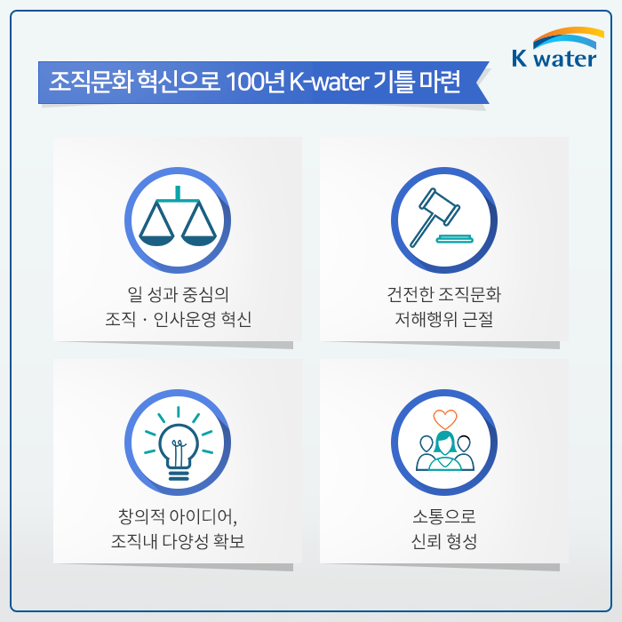 조직문화 혁신으로 100년 K-water 기틀 마련 | 1. 일 성과 중심의 조직·인사운영 혁신 2. 건전한 조직문화 저해행위 건절 3. 창의적 아이디어, 조직내 다양성 확보 4, 소통으로 신뢰 셩성