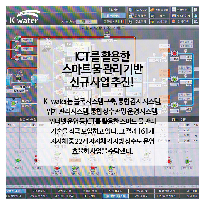 ICT를 활용한 스마트 물 관리 기반 신규 사업 추진! | K-water는 블록 시스템 구축, 통합감시시스템, 위기관리시스템, 통합상수관망운영시스템, 워터넷운영 등 ICT를 활용한 스마트물관리 기술을 적극 도입하고 있다. 그 결과 161개 지자체 중 22개 지자체의 지방상수도 운영 효율화 사업을 수탁했다