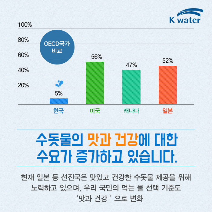 수돗물의 맛과 건강에 대한 수요가 증가하고 있습니다. | 현재 일본 등 선진국은 맛있고 건강한 수돗물 제공을 위해 노력하고 있으며, 우리 국민의 먹는 물 선택 기준도 ‘맛과 건강＇으로 변화, ( OECD 국가 비교  : 한국 5% 미국 56% 캐나다 47% 일본 52%