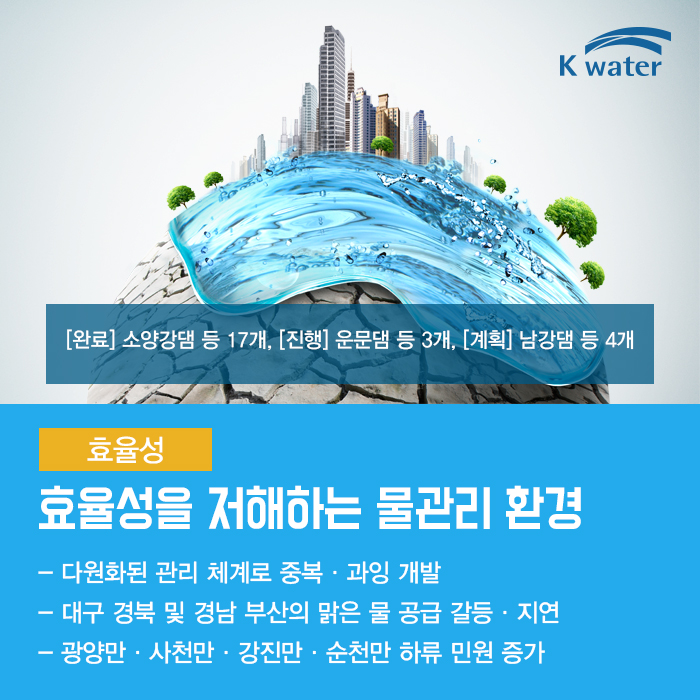 효율성 | 효율성을 저해하는 물관리 환경 | 다원화된 관리 체계로 중복·과잉 개발(2005년 감사원) 광역·지방 상수도 964만㎥/일 | 대구 경북 및 경남 부산의 맑은 물 공급 갈등·지연 | 광양만·사천만·강진만·순천만 하류 민원 증가 | [완료] 소양강댐 등 17개, [진행] 운문댐 등 3개, [계획] 남강댐 등 4개