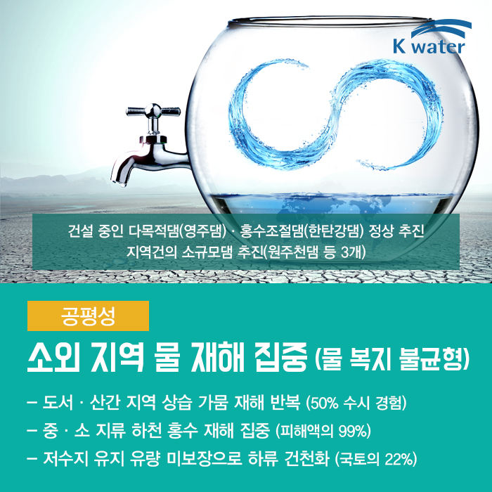 공평성 | 소외 지역 물 재해 집중(물 복지 불균형) | 도서·산간 지역 상습 가뭄 재해 반복(50% 수시 경험) | 중·소 지류 하천 홍수 재해 집중(피해액의 99%) | 저수지 유지 유량 미보장으로 하류 건천화(국토의 22%) | 건설 중인 다목적댐(영주댐)·홍수조절댐(한탄강댐) 정상 추진, 지역건의 소규모댐 추진(원주천댐 등 3개)