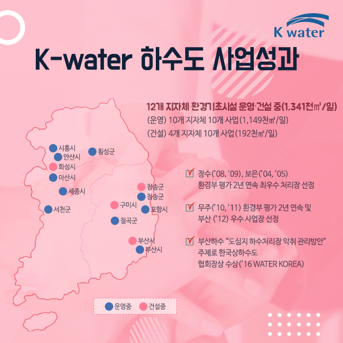 K-water 하수도 사업성과 12개 지자체 환경기초시설 운영?건설 중(1,341천㎥/일) (운영) 10개 지자체 10개 사업(1,149천㎥/일) (건설) 4개 지자체 10개 사업(192천㎥/일) 장수(’08, ’09), 보은(’04, ’05)  환경부 평가 2년 연속 최우수 처리장 선정   무주(’10, ’11) 환경부 평가 2년 연속 및  부산 (’12) 우수 사업장 선정  부산하수 “도심지 하수처리장 악취 관리방안”  주제로 한국상하수도 협회장상 수상(’16 WATER KOREA)