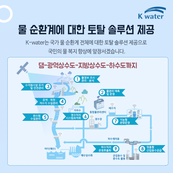 물 순환계에 대한 토탈 솔루션 제공 K-water는 국가 물 순환계 전체에 대한 토탈 솔루션 제공으로  국민의 물 복지 향상에 앞장서겠습니다.