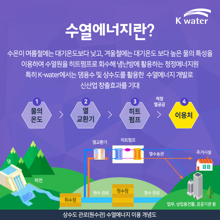 수열에너지란? 수온이 여름철에는 대기온도보다 낮고, 겨울철에는 대기온도 보다 높은 물의 특성을 이용하여 수열원을 히트펌프로 회수해 냉난방에 활용하는 청정에너지원 특히 K-water에서는 댐용수 및 상수도를 활용한  수열에너지 개발로  신산업 창출효과를 기대 1.물의 온도 2.열 교환기 3.히트펌프 4.이용처 상수도 관로(원수관)수열에너지 이용 개념도