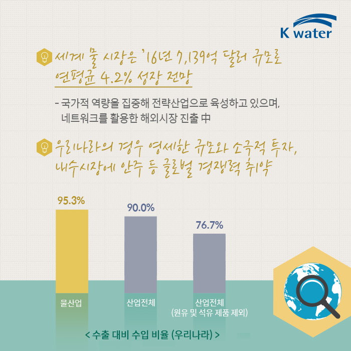 세계 물 시장은 ‘16년 7,139억 달러 규모로 연평균 4.2% 성장 전망 - 국가적 역량을 집중해 전략산업으로 육성하고 있으며,  네트워크를 활용한 해외시장 진출 中 우리나라의 경우 영세한 규모와 소극적 투자,  내수시장에 안주 등 글로벌 경쟁력 취약 수출 대비 수입 비율(우리나라) 물산업 95.3%, 산업전체 90.0%, 산업전체 76.7% (원유 및 석유 제품 제외)