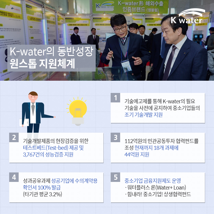 K-water의 동반성장 원스톱 지원체계 1.기술예고제를 통해 K-water의 필요 기술을 사전에 공지하여 중소기업들의 조기 기술개발 지원 2.기술개발제품의 현장검증을 위한  테스트베드(Test-bed) 제공 및  3,767건의 성능검증 지원 3.112억원의 민관공동투자 협력펀드를 조성 현재까지 18개 과제에  44억원 지원 4.성과공유과제 성공기업에 수의계약용 확인서 100% 발급  (타기관 평균 3.2%) 5.중소기업 금융지원제도 운영 워터플러스 론(Water+ Loan) 힘내라! 중소기업! 상생협력펀드