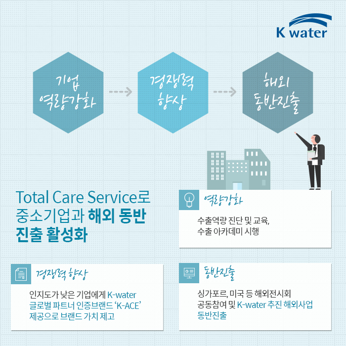 기업 역량강화 > 경쟁력향상 > 해외동반진출 Total Care Service로 중소기업과 해외 동반진출 활성화 역량강화 수출역량 진단 및 교육,  수출 아카데미 시행 경쟁력 향상 인지도가 낮은 기업에게 K-water 글로벌 파트너 인증브랜드 ‘K-ACE’ 제공으로 브랜드 가치 제고 동반진출 싱가포르, 미국 등 해외전시회  공동참여 및 K-water 추진 해외사업 동반진출