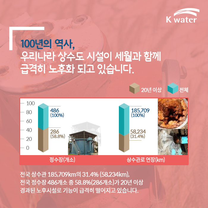 100년의 역사, 우리나라 상수도 시설이 세월과 함께 급격히 노후화 되고 있습니다. 전국 상수관 185,709km의 31.4% (58,234km), 전국 정수장 486개소 중 58.8%(286개소)가 20년 이상 경과된 노후시설로 기능이 급격히 떨어지고 있습니다.