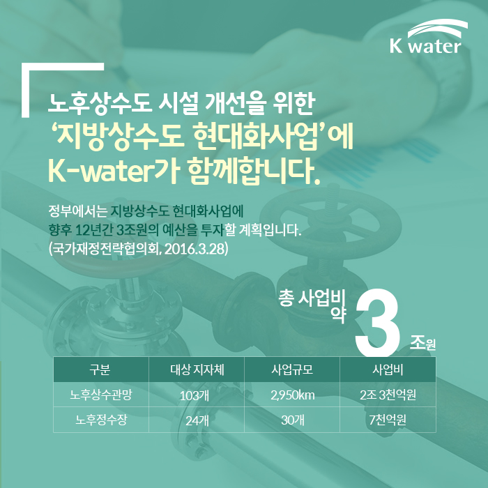 노후상수도 시설 개선을 위한 ‘지방상수도 현대화사업’에 K-water가 함께합니다. 총 사업비 약 3조원 정부에서는 지방상수도 현대화사업에 향후 12년간 3조원의 예산을 투자할 계획입니다. (국가재정전략협의회, 2016.3.28) 노후상수관망 대상지자체103개 사업규모 2,950km 사업비 2조 3천억원 노후정수장 대상지자체 24개 상버규모 30개 사업비 7천억원