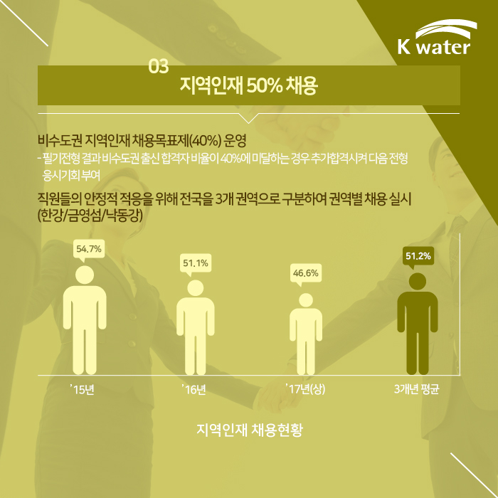 03.지역인재 50%채용