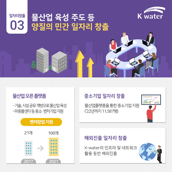 03 물산업 육성 주도 등 양질의 민간 일자리 창출, 물산업오픈 플랫폼, 중소기업 일자리 창출, 해외진출 일자치 창출