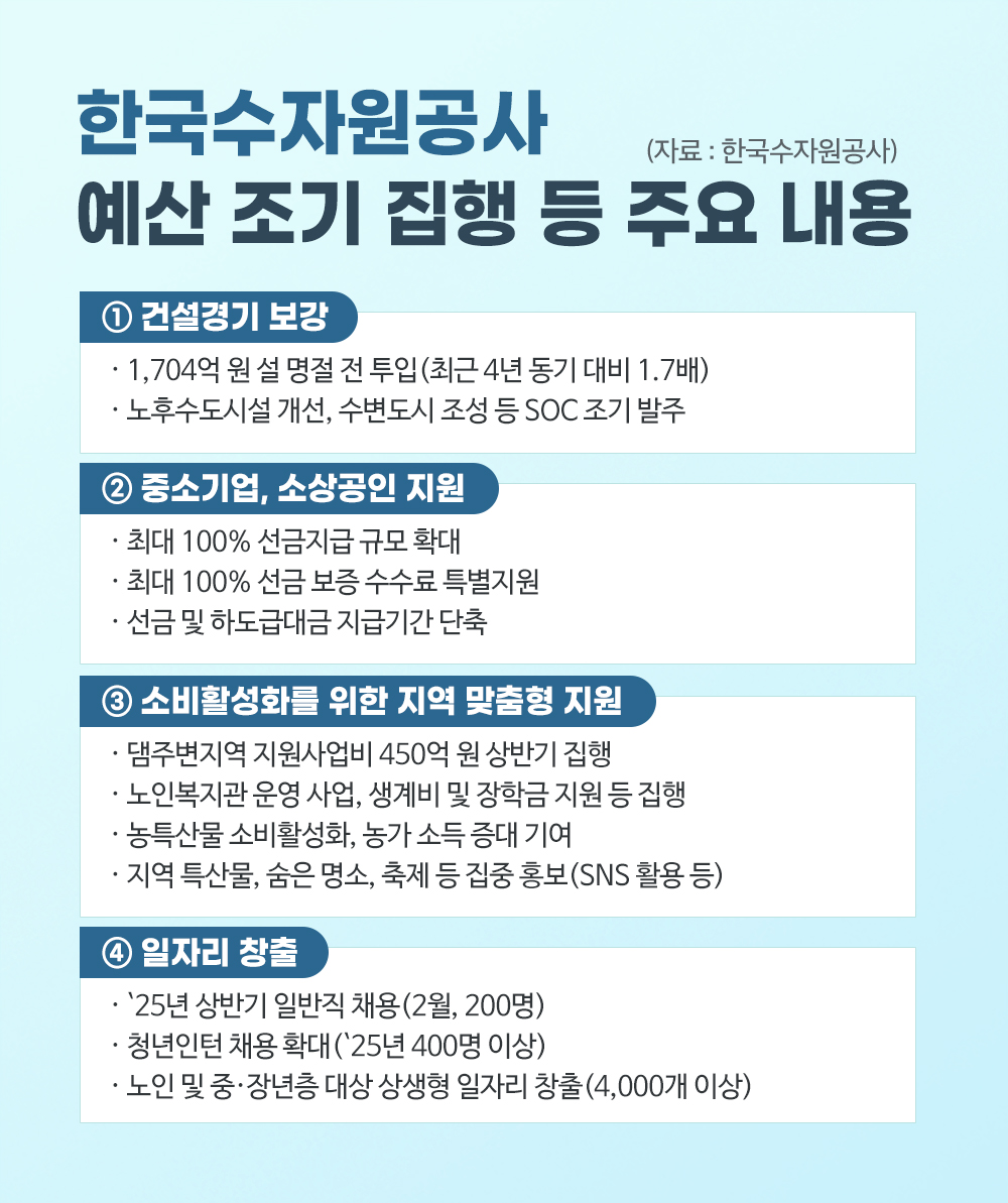 한국수자원공사, 민생 경기 회복 지원 ‘예산 조기 집행’ 소비 활성화 추진 이미지[1]