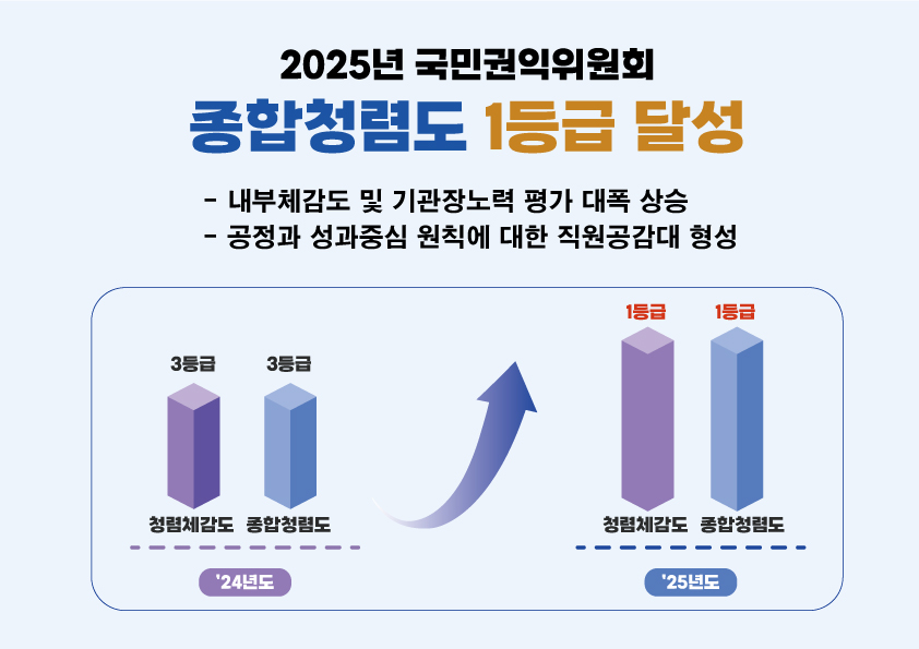 한국수자원공사, 2025년 공공기관 종합청렴도 1등급 달성 이미지[1]