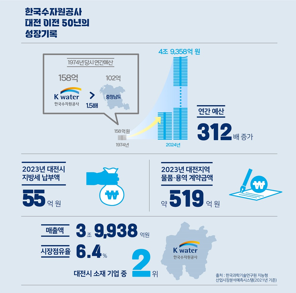 수자원공사 대전 이전 50년…지방시대 화수분 이미지[1]